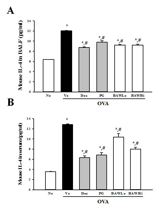 Mouse IL-4 levels in BALF (A) and serum (B).