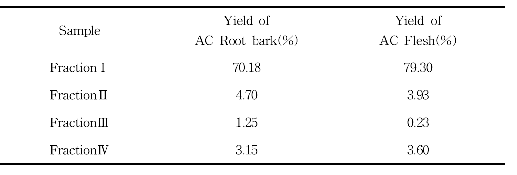 Yield of Asparagus cochinchiensis(LOUREIRO) MERRILL. root bark and flesh Sep-pak plus C18 Fractions