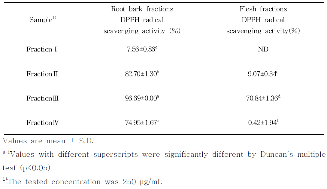 DPPH radical scavenging activity of Asparagus cochinchiensis(LOUREIRO) MERRILL. root bark and flesh Sep-pak plus C18 Fractions