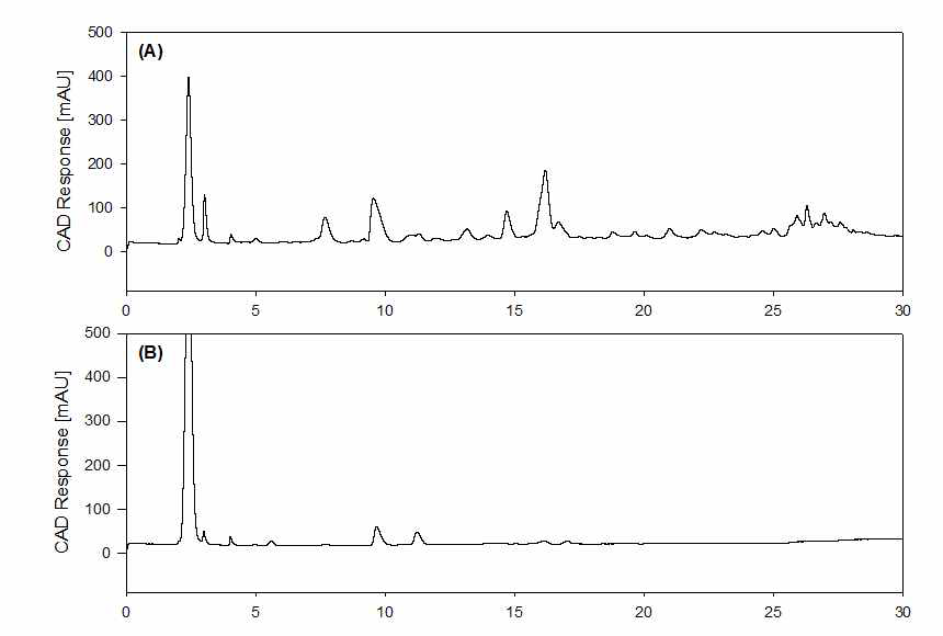 HPLC Chromatogram of AC Root bark and Flesh FractionⅡ with CAD((A)Root bark and (B) flesh)