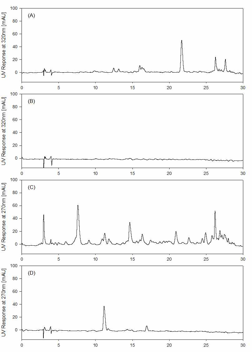 HPLC Chromatogram of AC Root bark and Flesh FractionⅡ with PAD at 320nm and 270nm((A) Root bark at 320nm, (B) Flesh at 320nm, (C) Root bark at 270nm and (D) Flesh at 270nm)