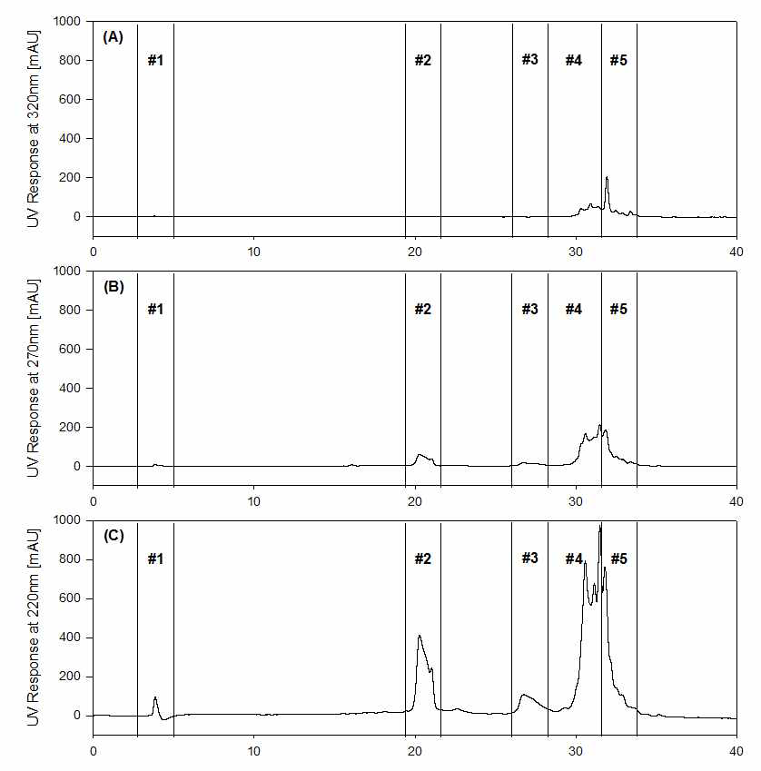 HPLC chromatogram of Sub-fractions 1,2,3,4 and 5 isolated from AC Root bark FractionⅡ by preparative HPLC with PAD at 320nm, 270nm and 220nm((A) PAD at 320nm, (B) PAD at 270nm and (C) PAD at 220nm)