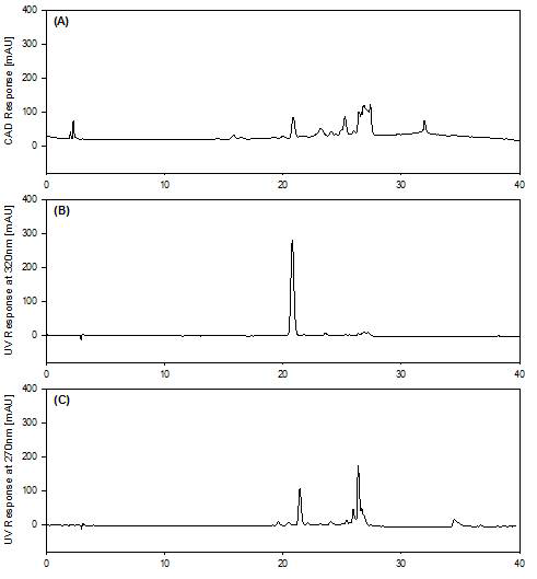 HPLC Chromatogram of fraction isolated from AC Root bark Fraction Ⅱ with PAD at 320nm and 270nm