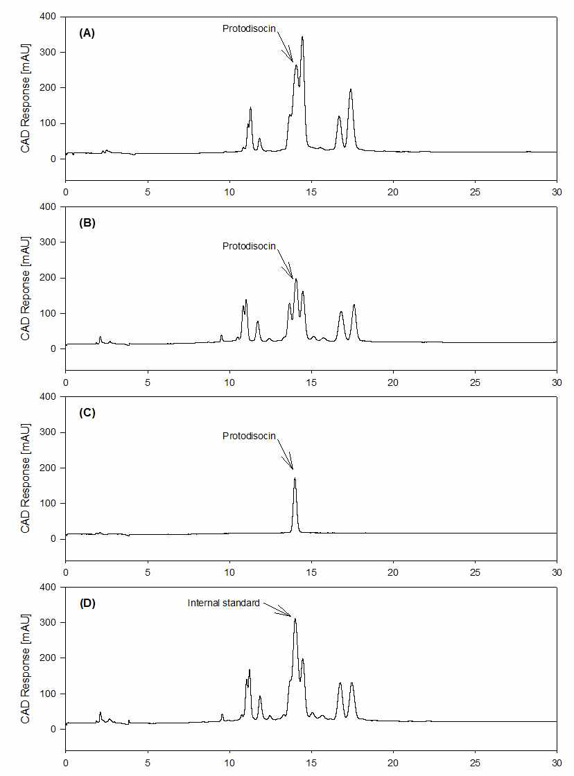 HPLC Chromatogram of AC Root bark and Flesh FractionⅣ with CAD