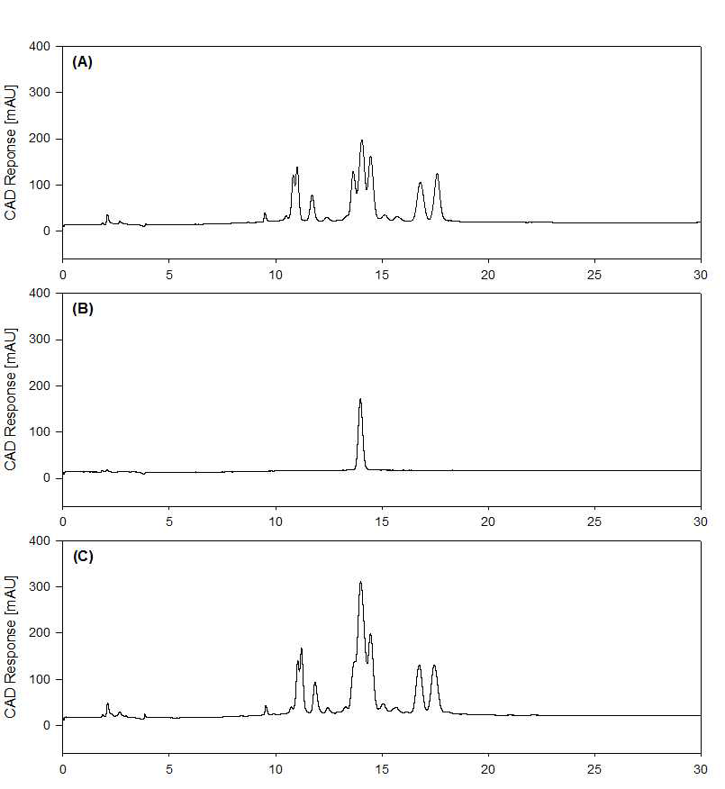 HPLC Chromatogram of Internal Standard From AC Root bark Fraction Ⅳ with CAD
