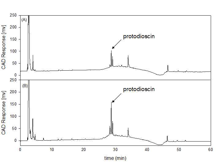 HPLC chromatogram of BuOH extract of fermented Asparagus cochinchinesis by W.kimchii with charged aerosol detector (CAD)