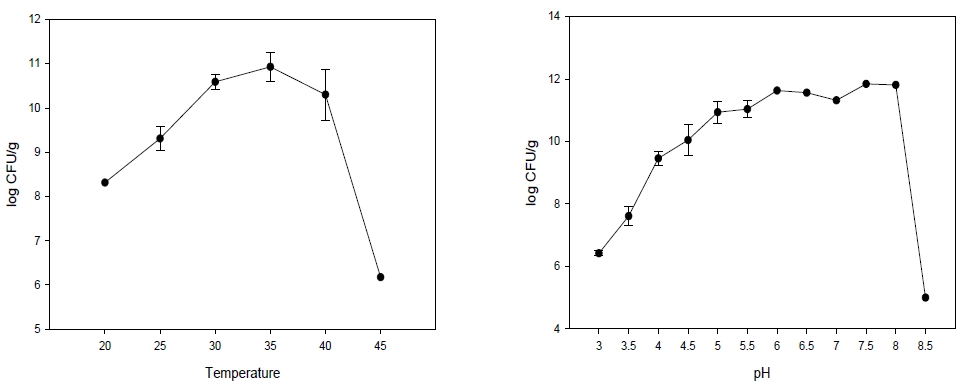 Effect of Temperature and pH on Lactobacillus plantarum growth.