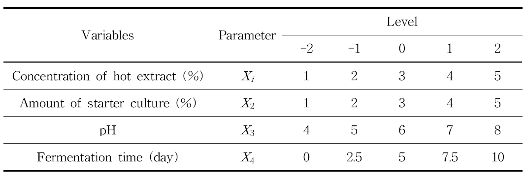Indepentent Variables Their Levels Used CCD