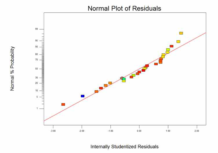Residual plot of model for error values: nomal% probabilities versus internally studentized residuals for anti-inflammatory activity of fermented Asparagus cochinchinesis extracts