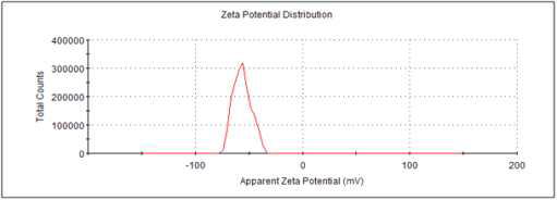 인삼씨오일 (GS) Zeta-potential