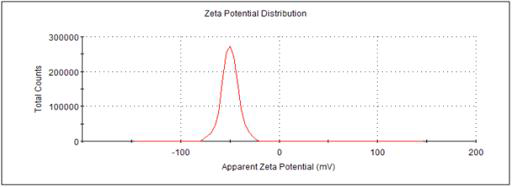 인삼씨오일 (GL) zeta-potential