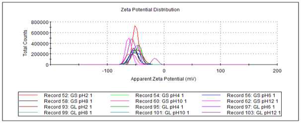 인삼씨 에멀전의 pH별 zeta-potential