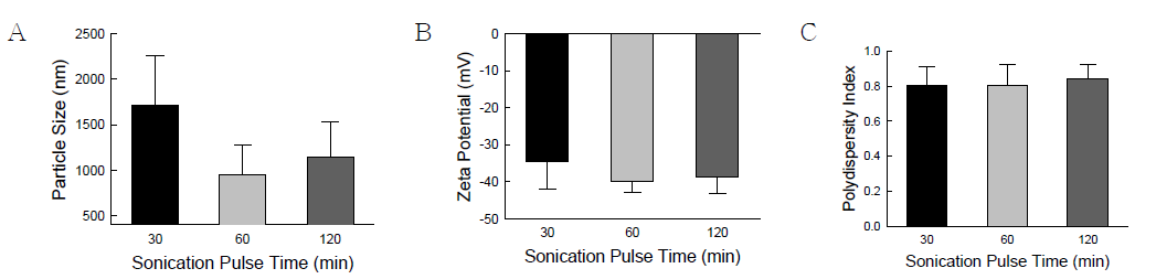 sonication 시간에 따른 size, z-potential 및 PDI