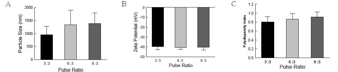 Pulse ratio에 따른 size, z-potential 및 PDI