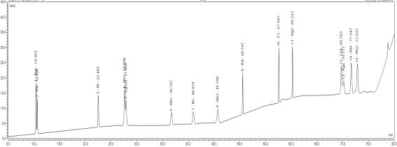 HPLC를 이용한 standard ginsenosides의 Chromatogram