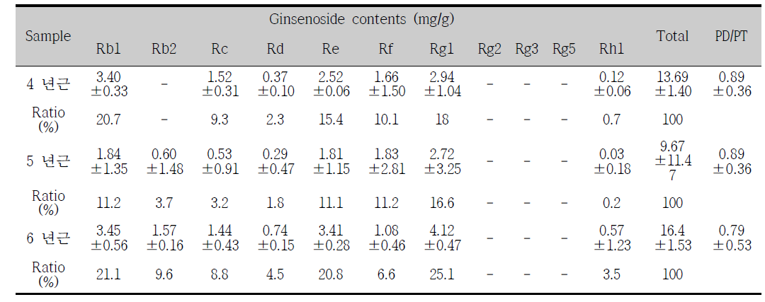연근별 인삼의 진세노사이드 함량 비교