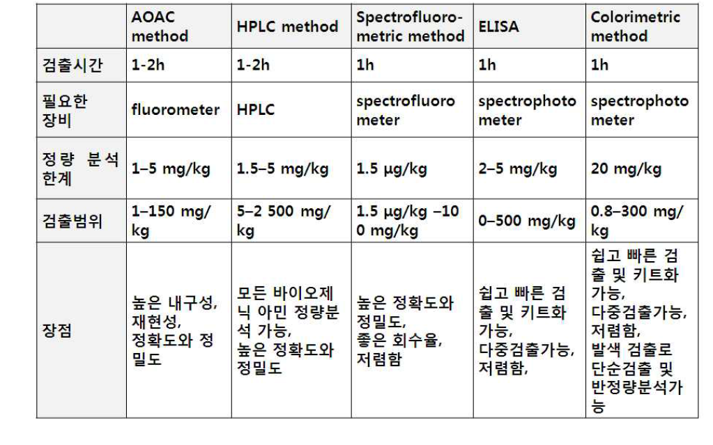 히스타민 검출을 위한 검출 방법에 대한 일반적인 특징