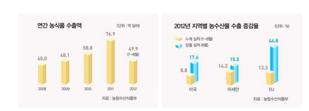 연간 농식품 수출액 규모와 수출 지역별 수출 증감율