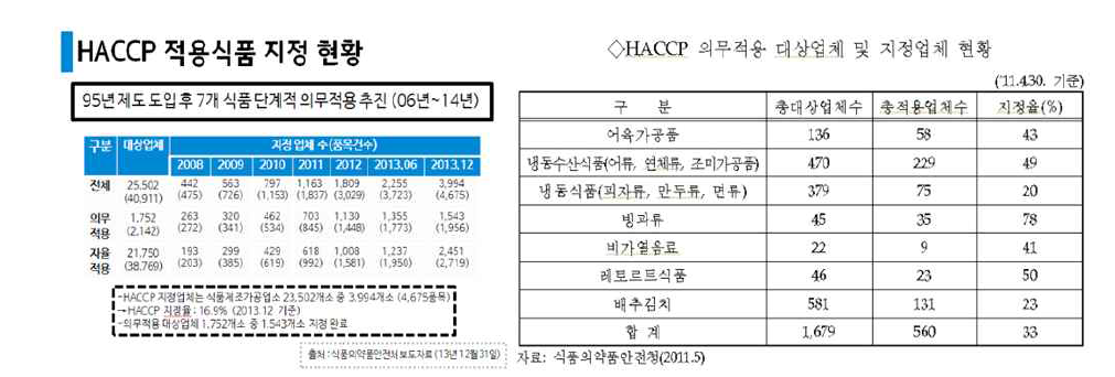 HACCP 적용식품 지정 현황과 의무적용 대상업체 및 지정업체 현황