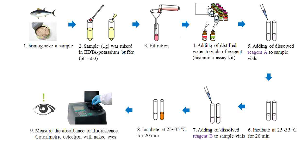 Histamine rapid assay kit와 Histamine accurate assay kit의 검출을 위한 전처리 및 사용 방법