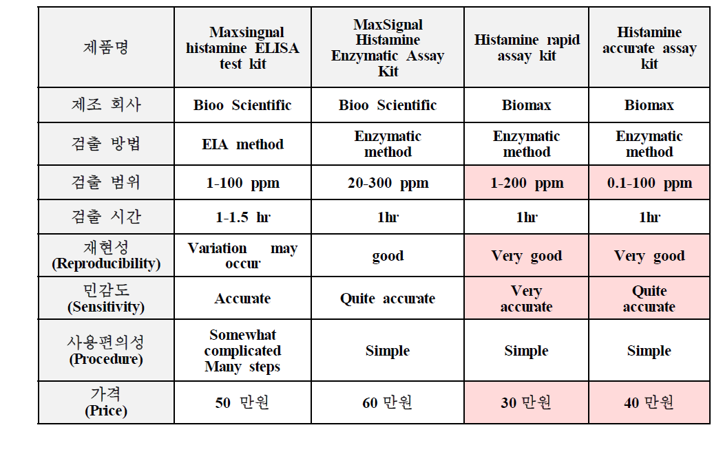 기존 제품과의 대비해서 개발고자 하는 Histamine rapid assay kit와 Histamine accurate assay kit의 목표치