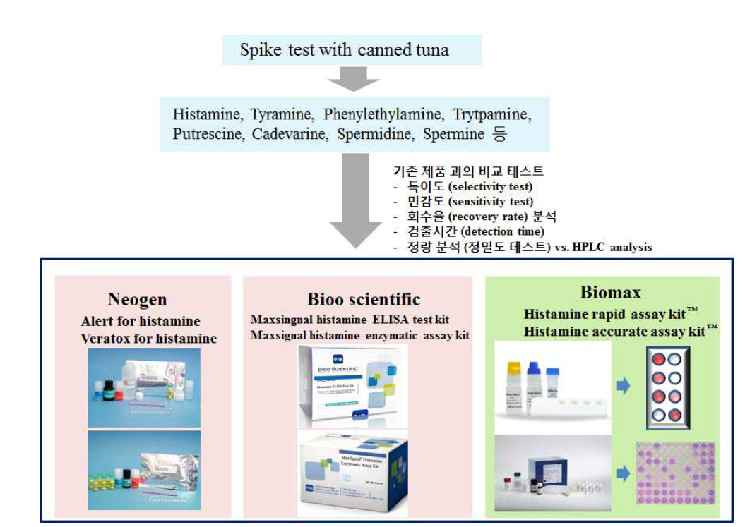 히스타민 신속 검출 키트의 제품화를 시제품 개발 및 테스트 방법