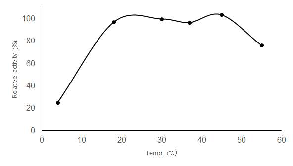 다양한 온도에 대해 히스타민 산화효소의 효소 활성 측정 결과.