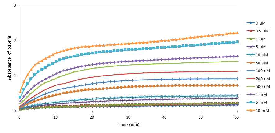 CuCl2 농도에 따른 티라민 수산화효소의 활성 측정 테스트