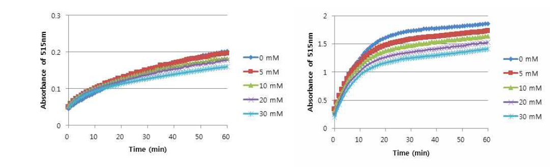 tyramine 농도에 티라민 수산화효소의 활성 측정 테스트