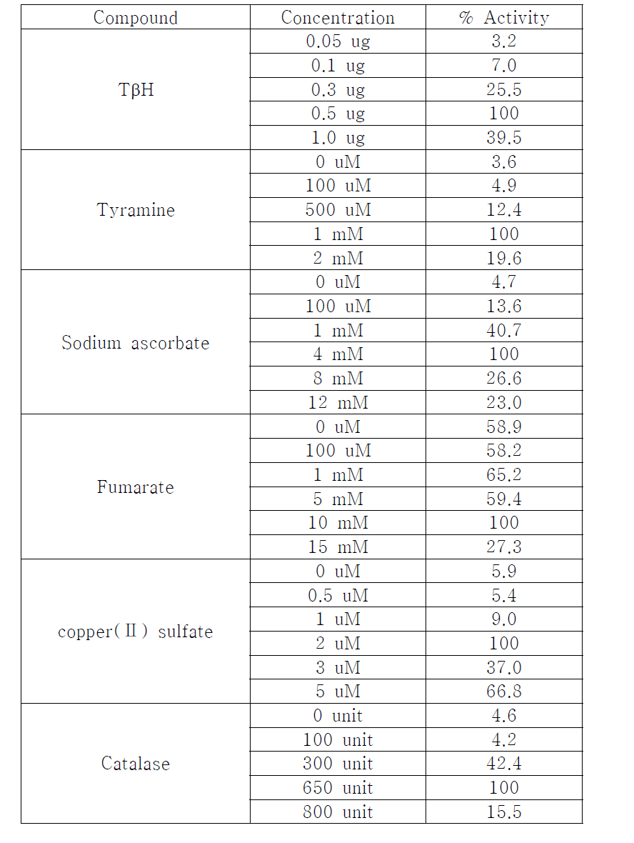 각 조성의 농도에 대한 HPLC 기반의 octopamine 정량 분석