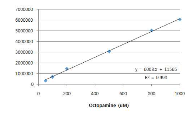 HPLC 방법을 이용한 octopamine standard curve