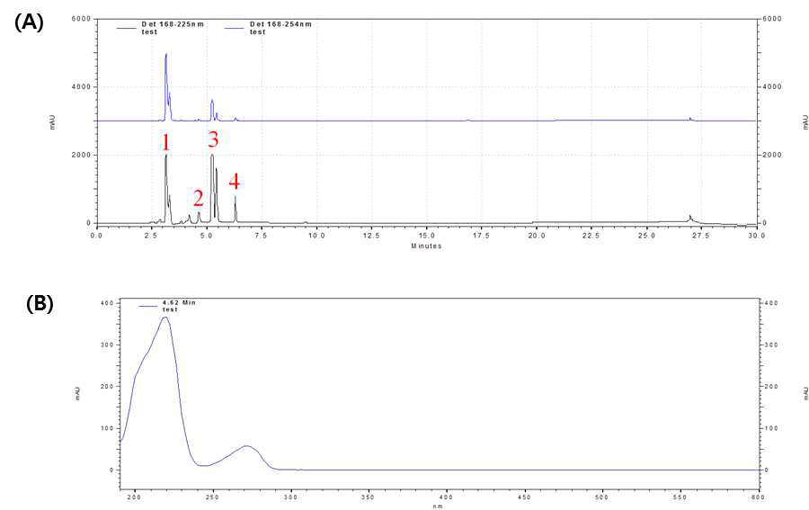 HPLC assay의 기준 농도에 대한 HPLC spectrum (A) HPLC spectrum