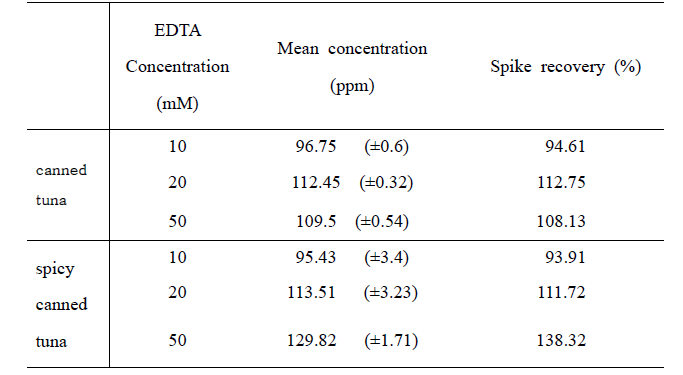 참치 캔과 양념 참치 캔 시료에서의 샘플 전처리 비교