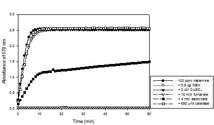 Amplex red를 이용한 발색 반응에 대한 double enzyme reaction의각 주요 성분에 대한 영향 테스트