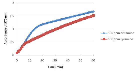 Amplex red를 이용한 히스타민 발색 검출 시 Double enzyme reaction을이용한 검출 결과