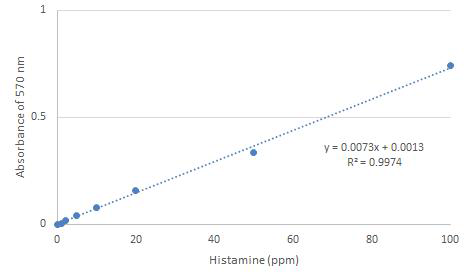 double enzyme reaction을 이용한 Histamine assay kit 시제품을 이용한 histamine standard curve.