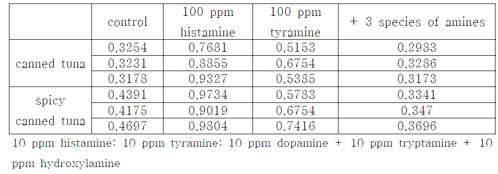 double enzyme reaction을 이용한 Histamine assay kit 시제품을 이용한 참치 샘플측정 결과.