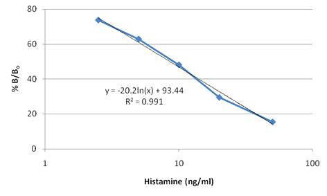 Neogen사의 Maxsignal histamine ELISA test kit 제품을 이용한histamine standard curve