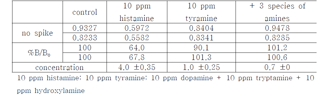 Neogen사의 Maxsignal histamine ELISA test kit 제품을 이용한 no spikesample의 측정 결과.