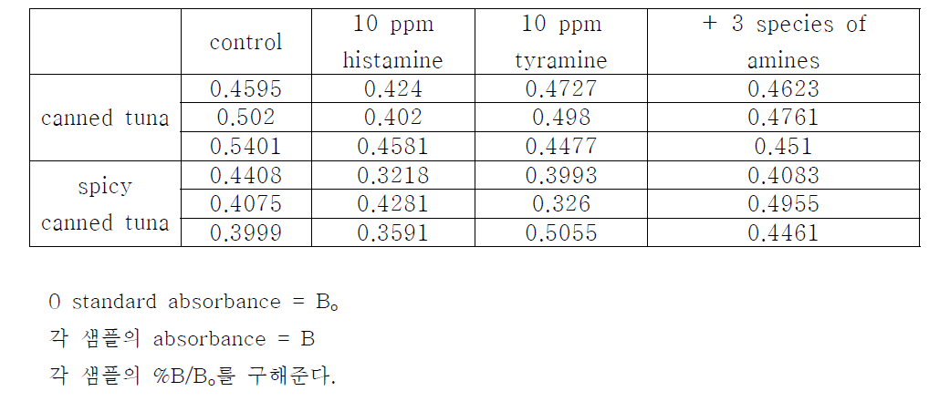 Neogen사의 Maxsignal histamine ELISA test kit 제품을 이용한 참치 샘플에서 검 출한 결과.