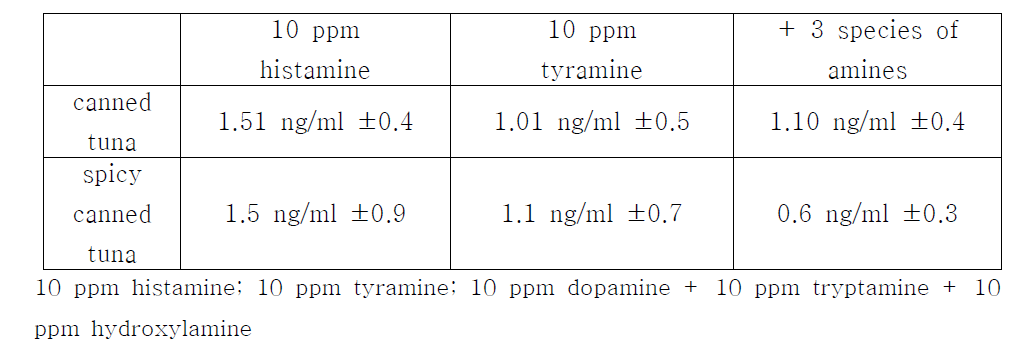 Neogen사의 Maxsignal histamine ELISA test kit 제품을 이용한 참치 샘플에서 검출 결과 정리.