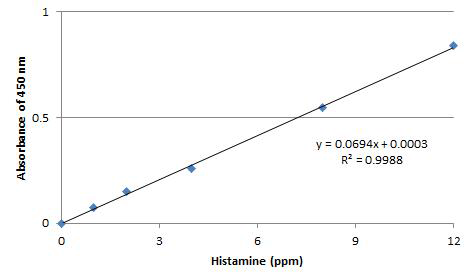 Maxsignal histamine enzymatic assay kit를 이용한 histamine standard curve