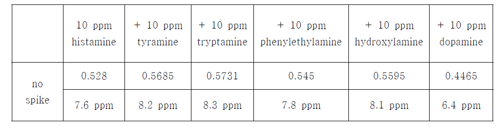 Maxsignal histamine enzymatic assay kit를 이용한 검출 시 바이오제닉 아민 종류가 미치는 영향을 조사한 결과