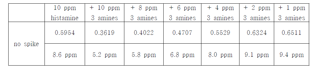 Maxsignal histamine enzymatic assay kit를 이용한 3 가지의 바이오제닉 아민을 농도별로 첨가 시 검출 결과.