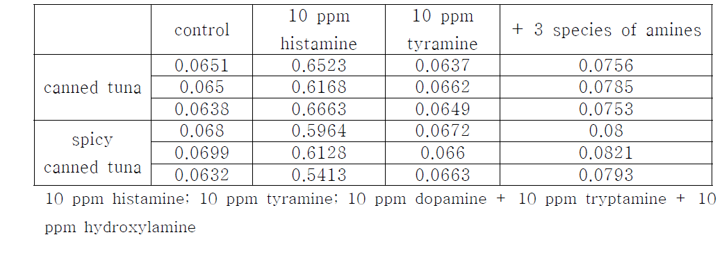 Maxsignal histamine enzymatic assay kit를 이용한 참치 시료를 이용한 검출 실험결과