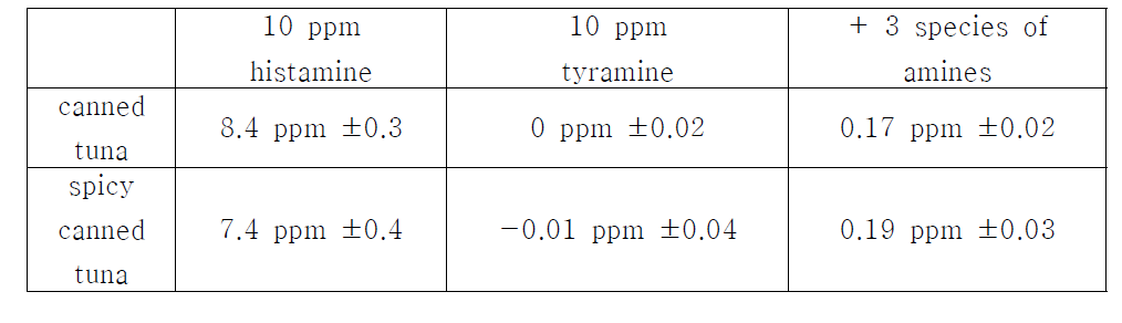 Maxsignal histamine enzymatic assay kit를 이용한 참치 시료를 이용한 검출 실험 결과 정리.