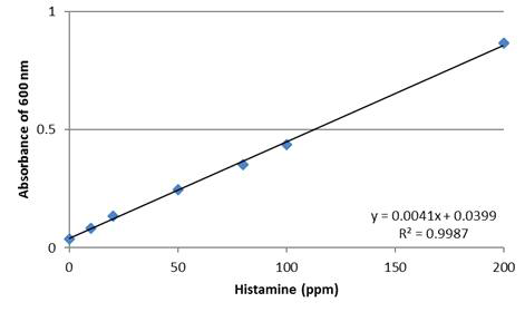 DAOS 기반 Histamine Assay Kit를 이용한 histamine standard curve