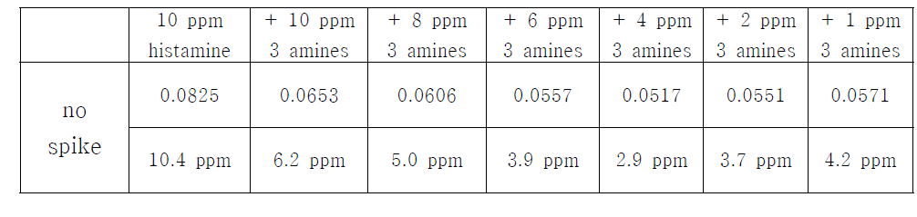 DAOS 기반 Histamine Assay Kit를 이용한 3 가지의 바이오아민제닉을 농도별로첨가했을 때 발색 검출 결과.