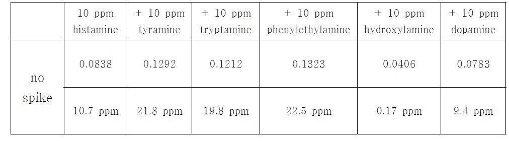 DAOS 기반 Histamine Assay Kit를 이용한 첨가한 바이오제닉 아민 종류에 따른발색 검출 결과.