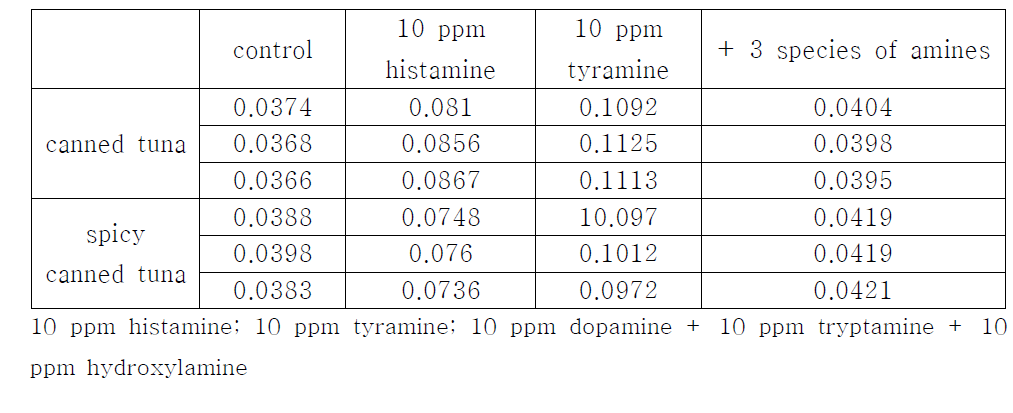 DAOS 기반 Histamine Assay Kit를 이용한 참치 시료를 이용한 발색 검출 실험 결과.